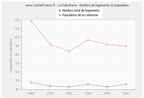 La Sabotterie : Nombre de logements et population
